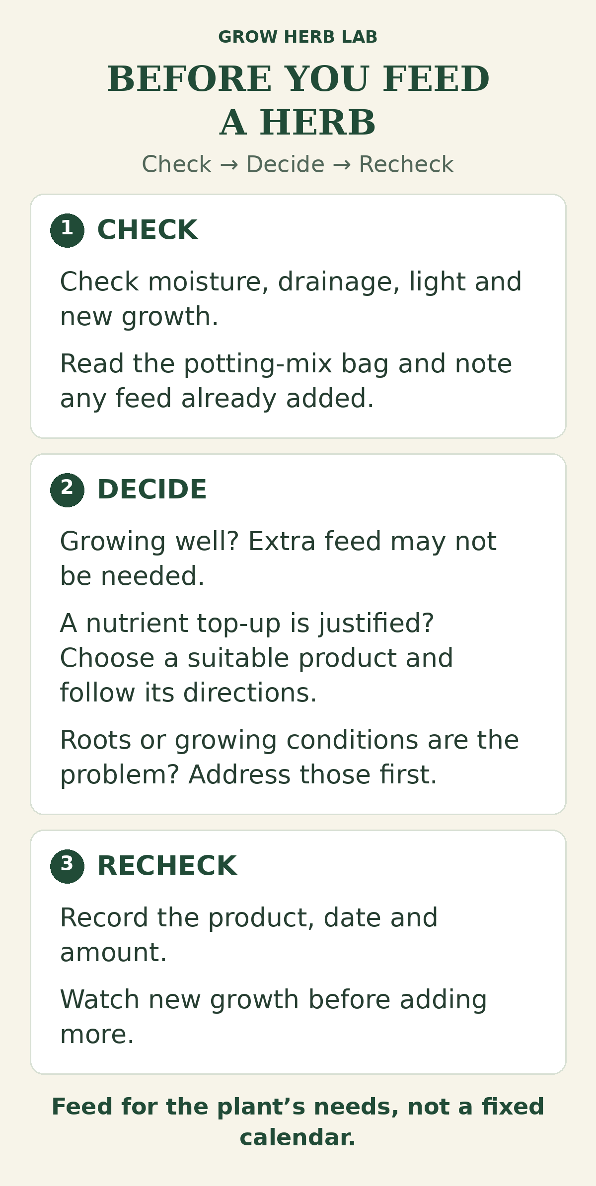 Herb feeding checklist showing checks for growing conditions and existing nutrients, a decision about whether feeding is needed, and reassessment of new growth.