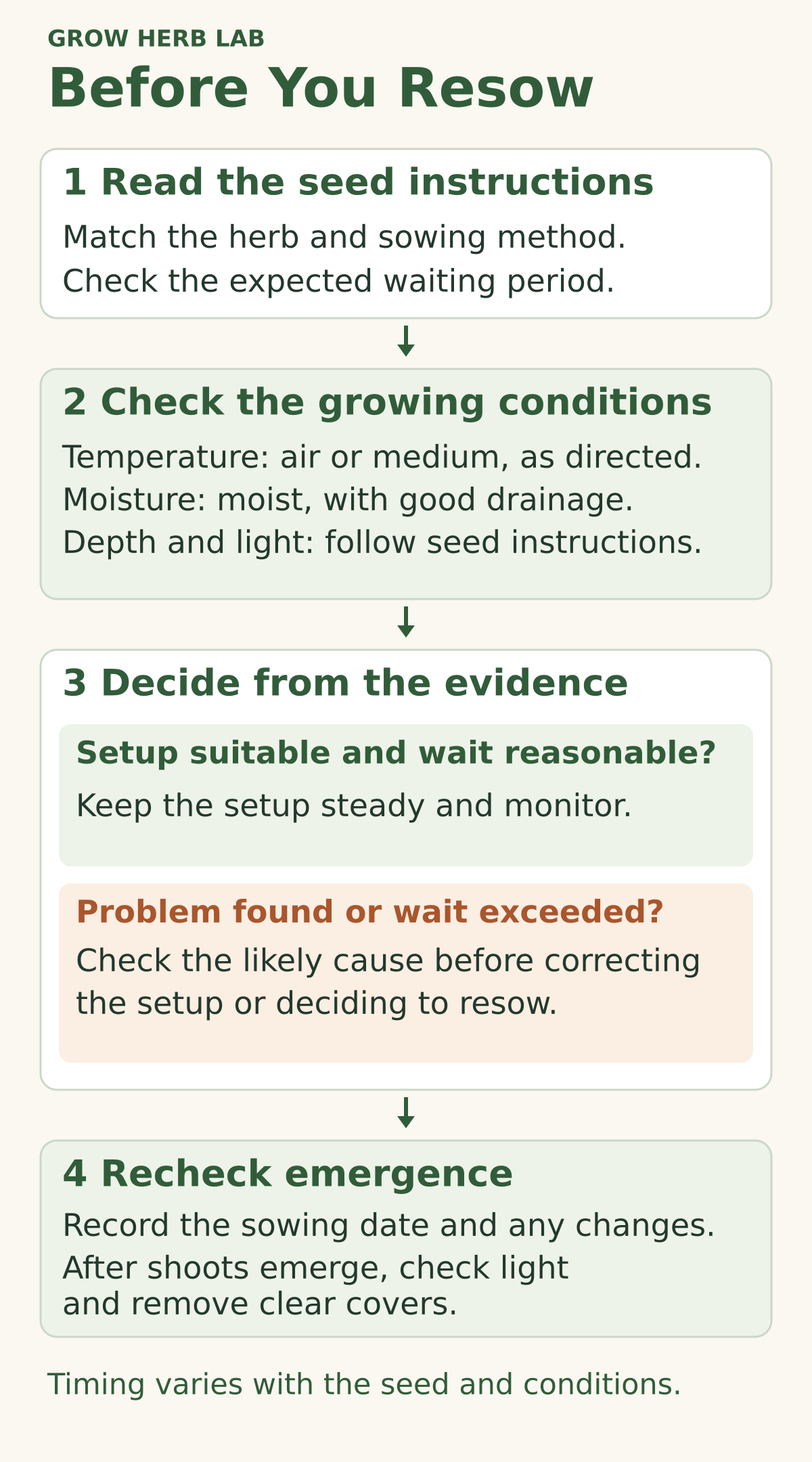 Herb seed germination decision aid showing seed instructions, growing-condition checks, waiting or investigating a problem, and monitoring emergence.
